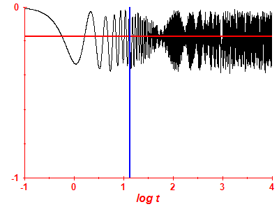 Survival probability log